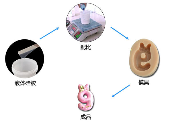 雙組份液體模具硅膠制作蠟燭硅膠模具有什么特點 ？